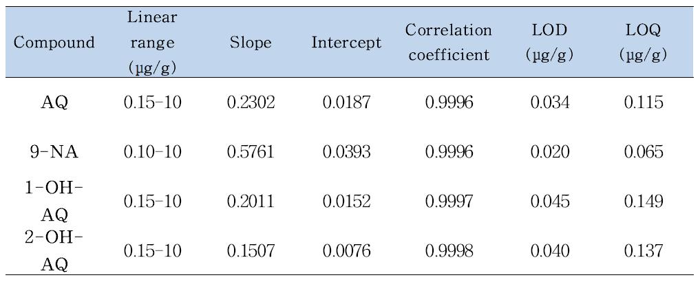 Calibration curves, correlation coefficients, LODs and LOQs for anthraquinone and its impurities by HPLC-DAD