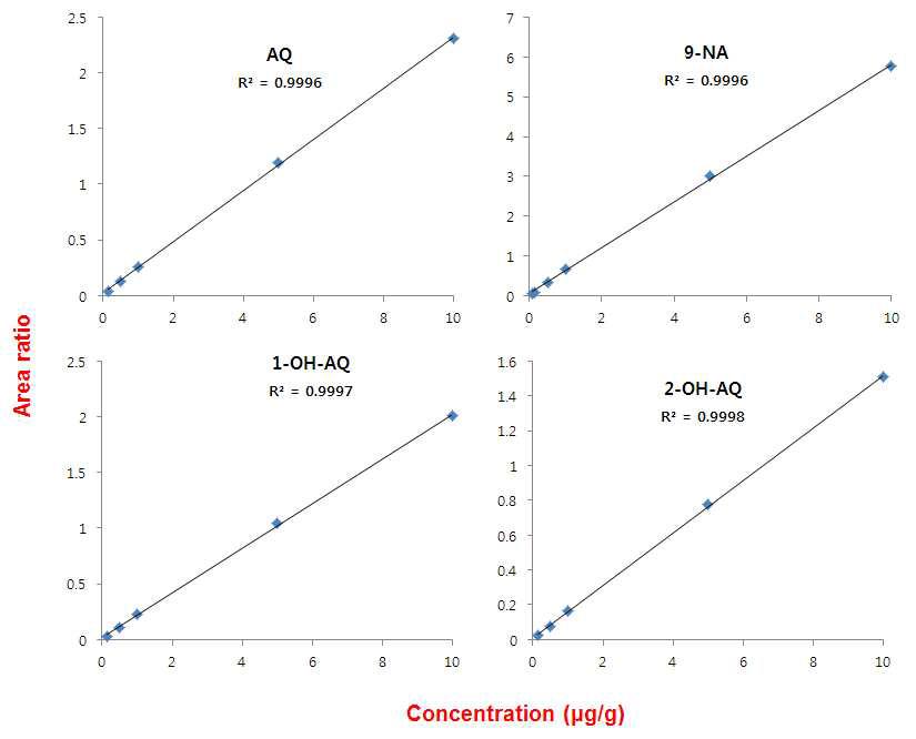 Calibration curves of AQ and its impurities obtained by HPLC-DAD