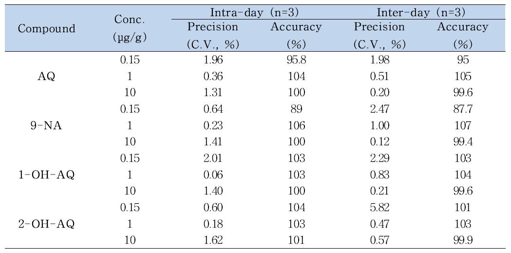 Intra- and inter-day precision and accuracy for anthraquinone and its impurities by HPLC-DAD