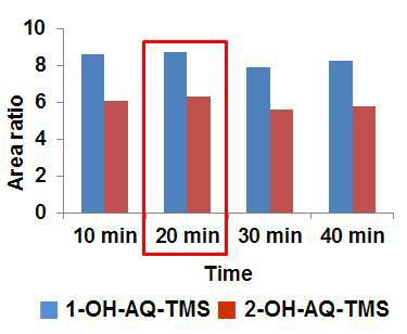 Comparison of area ratio of anthraquinone and its impurities according to derivatization time