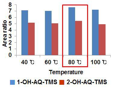 Comparison of area ratio of anthraquinone and its impurities according to derivatization temperatures