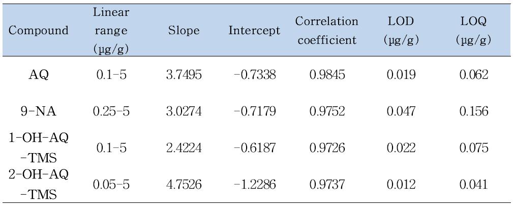 Calibration curves, correlation coefficients, LODs and LOQs for anthraquinone and its impurities by capillary column GC-MS