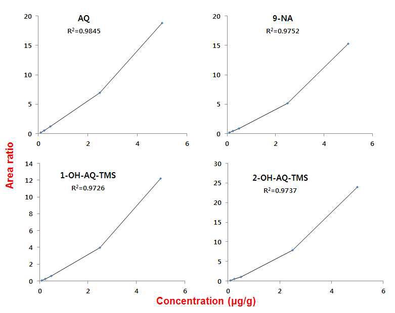 Calibration curves of AQ and its impurities obtained by capillary column GC-MS