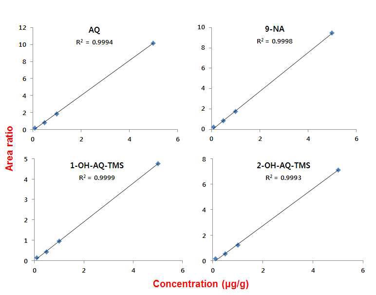 Calibration curves of AQ and its impurities obtained by high temperature column GC-MS