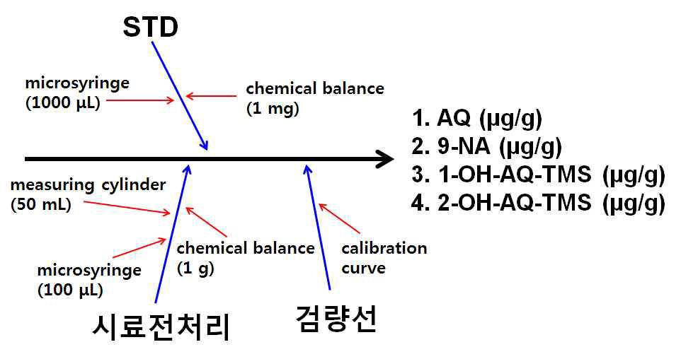 Fish bone diagram of uncertainty sources in AQ and its impurities analysis