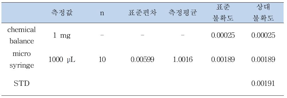 Uncertainty in measurment for STD