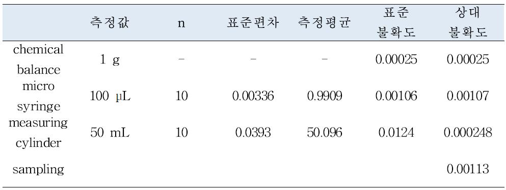 Uncertainty of experimental parameters for sampling