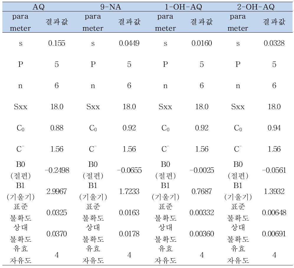 Uncertainty of AQ and its impurities in measurment for standard calibration curves