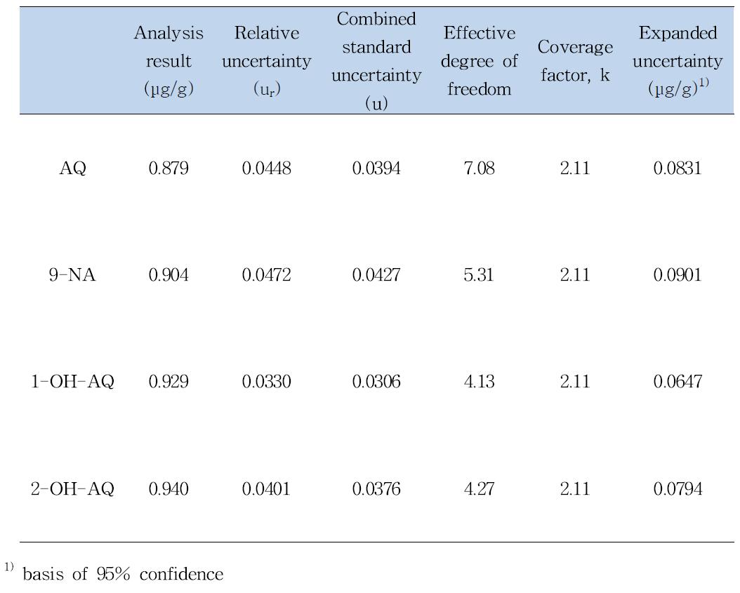 Uncertainty contributions in AQ and its impurities analysis using GC-MS