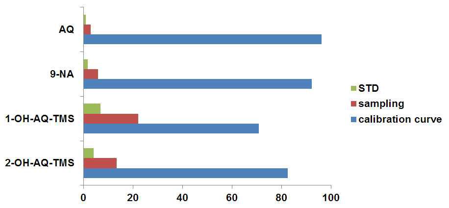 Uncertainty contributions in AQ and its impurities analysis using GC-MS