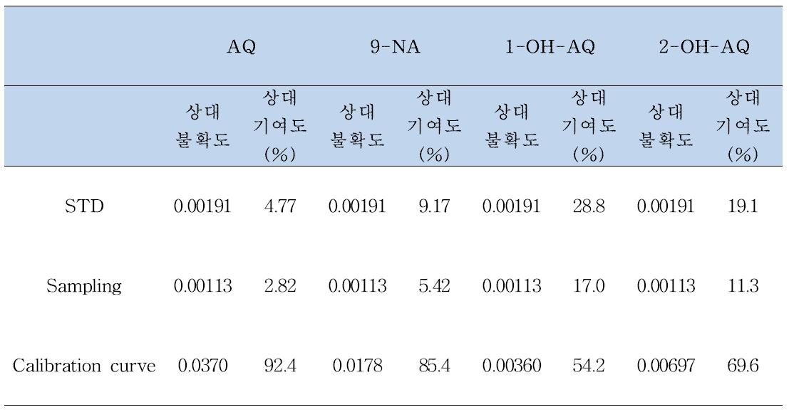 Uncertainty contributions in AQ and its impurities analysis using GC-MS