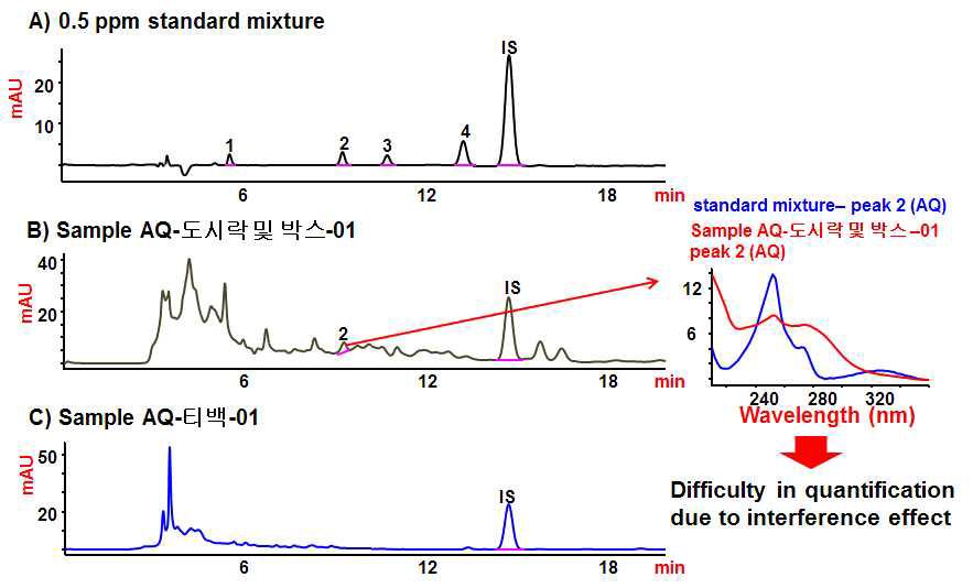 Chromatograms of standard mixture and extract of paper packaging by HPLC-DAD, 1. 2-OH-AQ, 2. AQ, 3. 1-OH-AQ, 4. 9-NA, IS. phenanthrene-d10