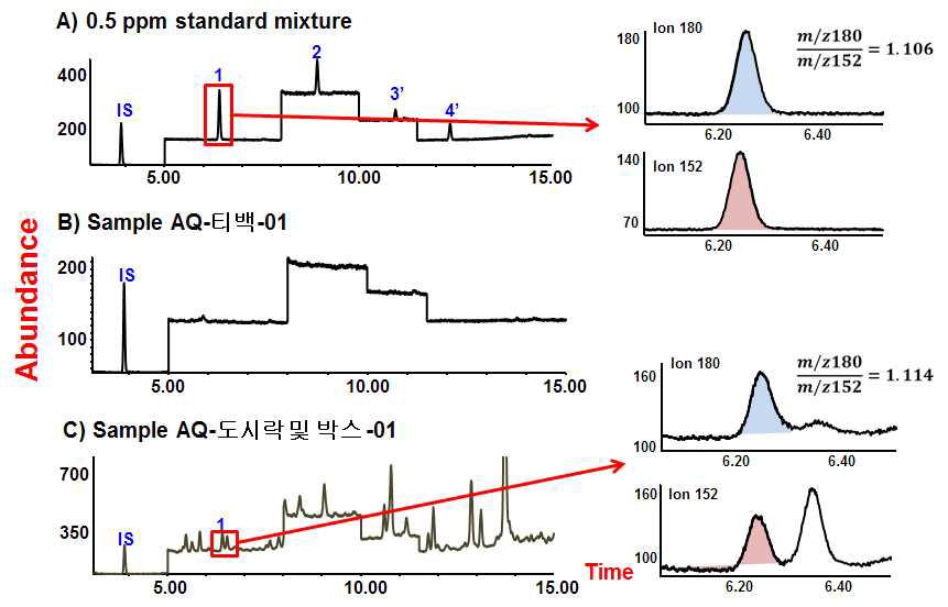 Chromatograms of standard mixture and extract of paper packaging by high temperature column GC/MS-SIM, 1. AQ, 2. 9-NA, 3. 1-OH-AQ-TMS, 4. 2-OH-AQ-TMS, IS. phenanthrene-d10