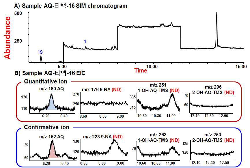 SIM chromatogram and EIC of extract of teabag by high temperature column GC/MS, 1. AQ, 2. 9-NA, 3. 1-OH-AQ-TMS, 4. 2-OH-AQ-TMS, IS. phenanthrene-d10