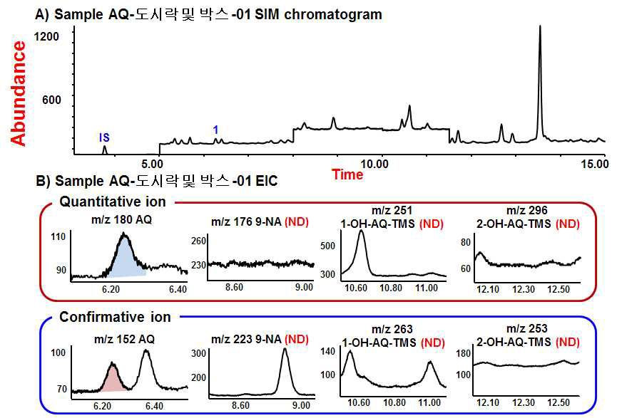 SIM chromatogram and EIC of extract of pizza box by high temperature column GC/MS, 1. AQ, 2. 9-NA, 3. 1-OH-AQ-TMS, 4. 2-OH-AQ-TMS, IS. phenanthrene-d10