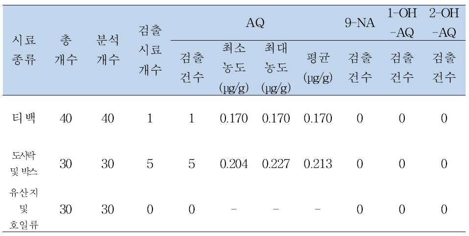 Monitoring results of AQ and its impurities