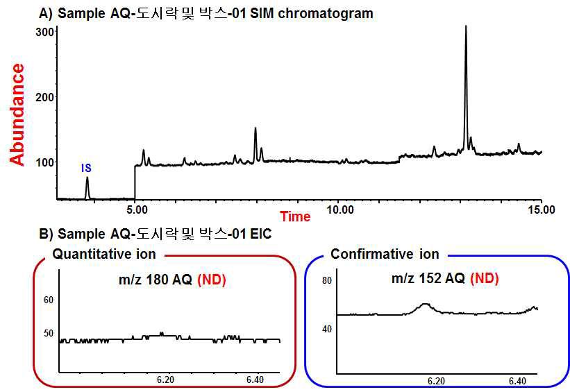 SIM chromatogram and EIC of leaching of pizza box using n-heptane by high temperature column GC/MS, 1. AQ, 2. 9-NA, 3. 1-OH-AQ-TMS, 4. 2-OH-AQ-TMS, IS. phenanthrene-d10