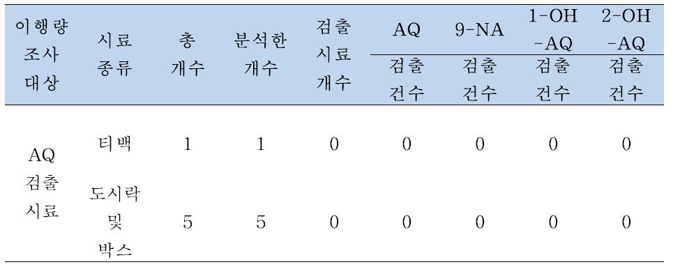 Monitoring results of AQ and its impurities leaching of paper packaging using solvents (hot water for teabag and n-heptane for box)