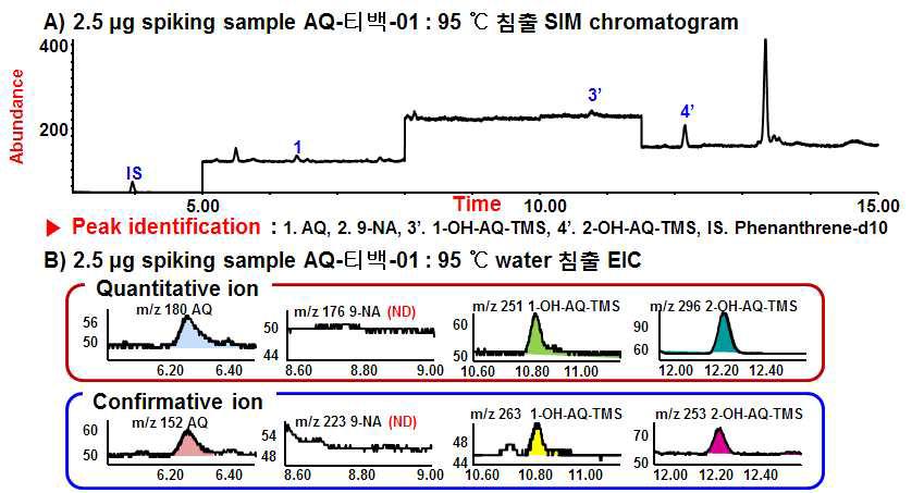 (A) SIM chromatogram and (B) EIC of AQ and its impurities leaching of spiking teabag using 95 ℃ water by high temperature column GC/MS, 1. AQ, 2. 9-NA, 3. 1-OH-AQ-TMS, 4. 2-OH-AQ-TMS, IS. phenanthrene-d10