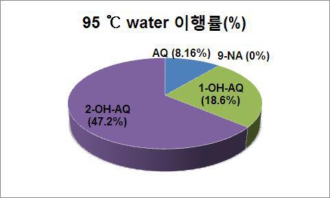 Migration of AQ and its impurities from spiking teabag to 95 ℃ water