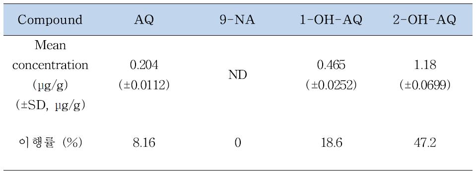 Migration AQ and its impurities from spiking teabag to 95 ℃ water