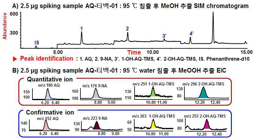 (A) SIM chromatogram and (B) EIC of extract of spiking teabag after leaching using 95 ℃ water, 1. AQ, 2. 9-NA, 3. 1-OH-AQ-TMS, 4. 2-OH-AQ-TMS, IS. phenanthrene-d10