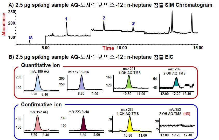 SIM chromatogram and EIC of AQ and its impurities from leaching of spiking box using n-heptane by high temperature column GC/MS, 1. AQ, 2. 9-NA, 3. 1-OH-AQ-TMS, 4. 2-OH-AQ-TMS, IS. phenanthrene-d10