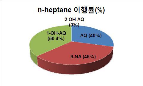 Migration of AQ and its impurities from spiking pizza box to n-heptane