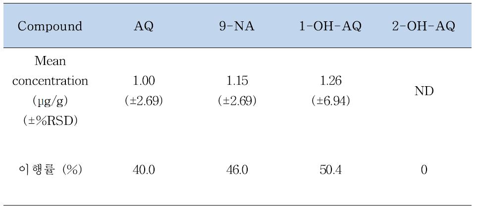 Migration of AQ and its impurities from spiking pizza box to n-heptane