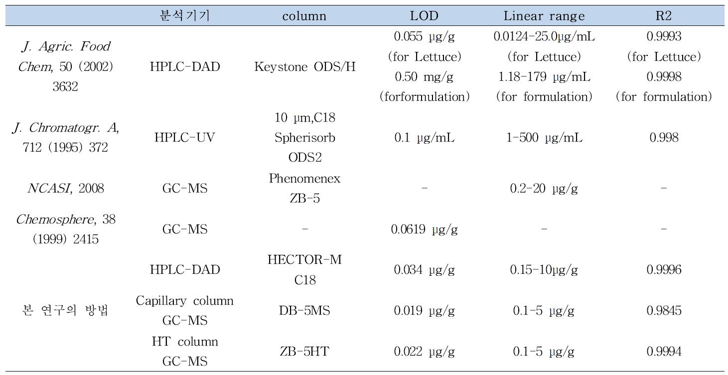 Comparison of previous studies with our methods in analysis of anthraquinone