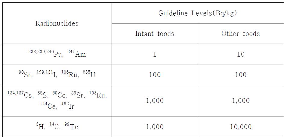국제식품규격위원회(CODEX) 식품 중 방사성핵종 기준치
