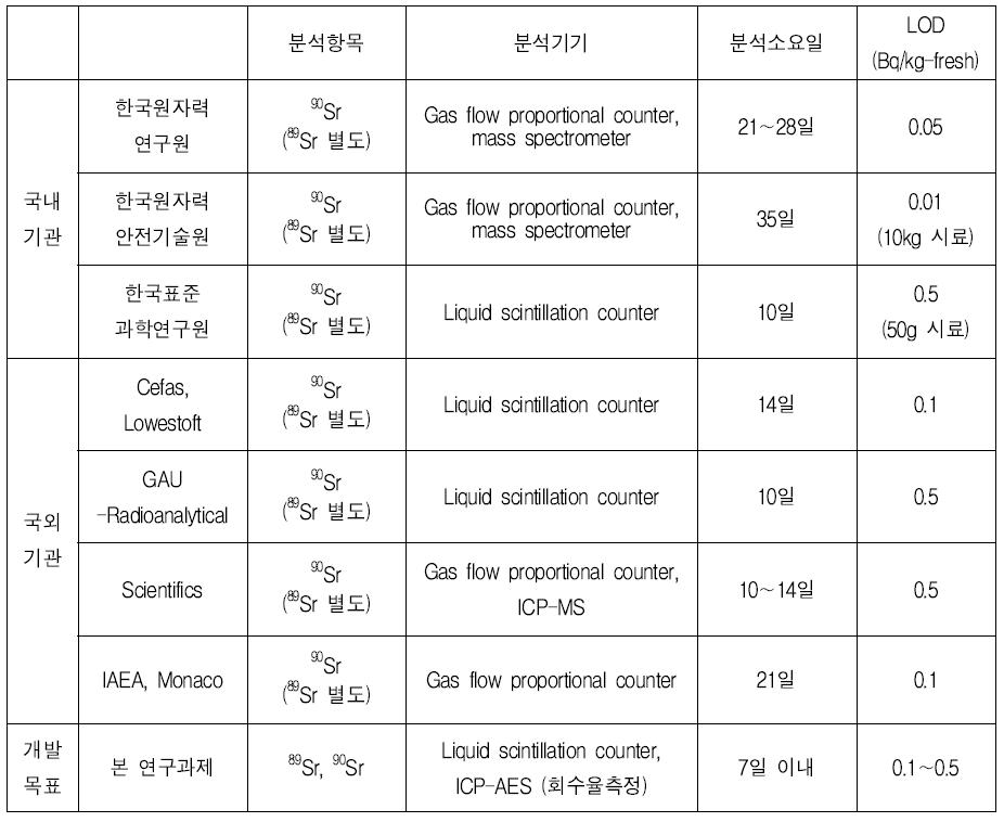 국내외 기관별 스트론튬 분석 방법 및 본 연구과제 개발목표