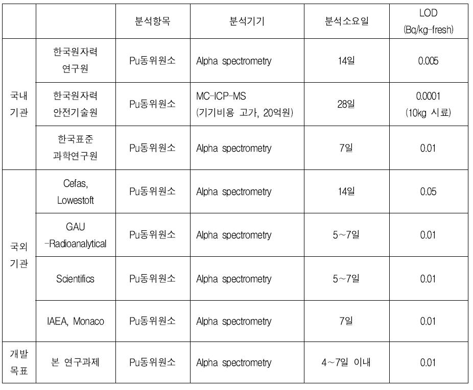 국내외 기관별 플루토늄 분석 방법 및 본 연구과제 개발목표