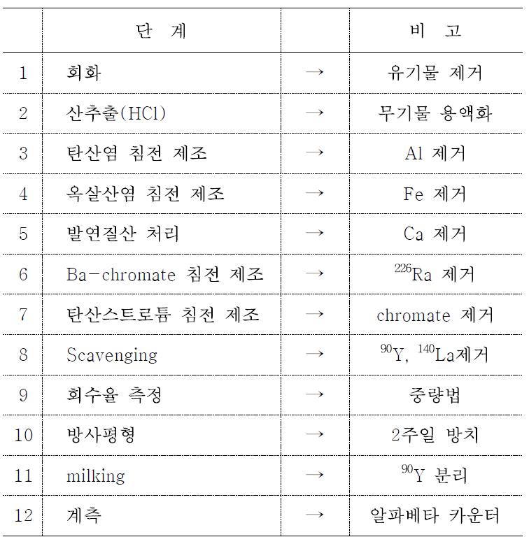 발연질산법의 전처리 순서