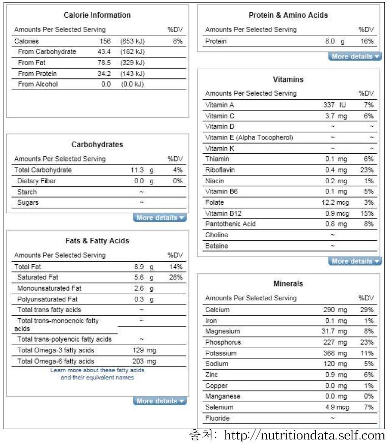 우유(Milk)의 영양소 및 무기물 함량 (weight : 244g)