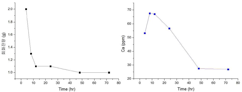 육류시료 회화시간에 따른 회화량 및 Ca원소 변화량
