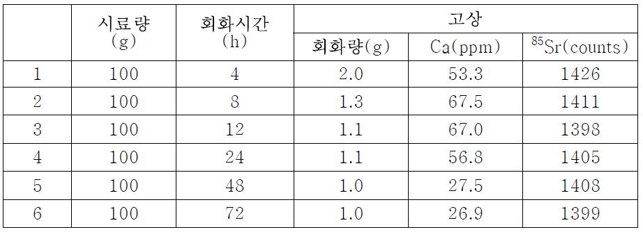 고상(육류)시료 회화시간에 따른 회화량 및 구성원소 변화량