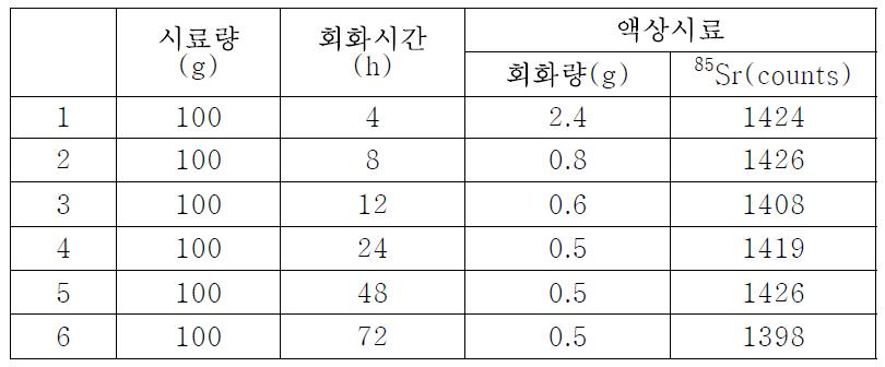 액상(우유)시료 회화시간에 따른 회화량 및 구성원소 변화