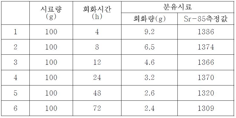 분유시료 회화시간에 따른 회화량 및 구성원소 변화