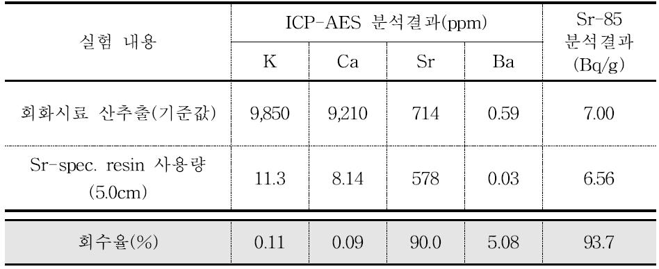 Sr-spec resin 처리 단계 축산물 구성원소 회수율(실험 2)