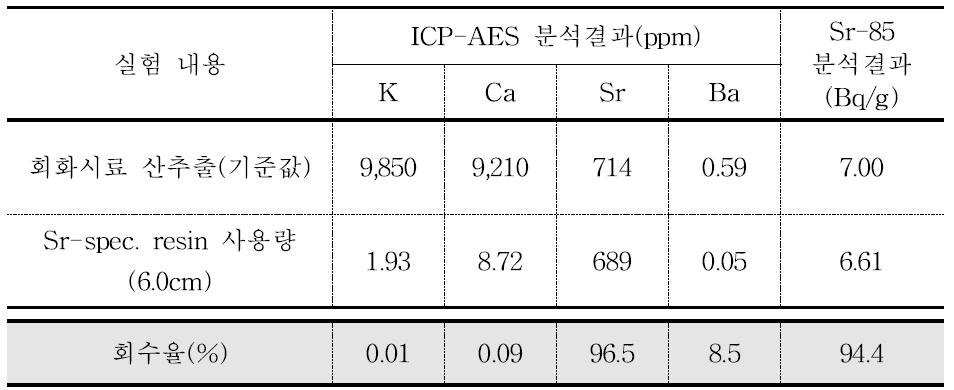 Sr-spec resin 처리 단계 축산물 구성원소 회수율(실험 3)