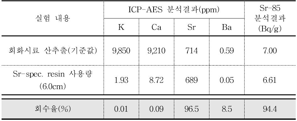 Sr-spec resin 처리 단계 축산물 구성원소 회수율(실험 3)