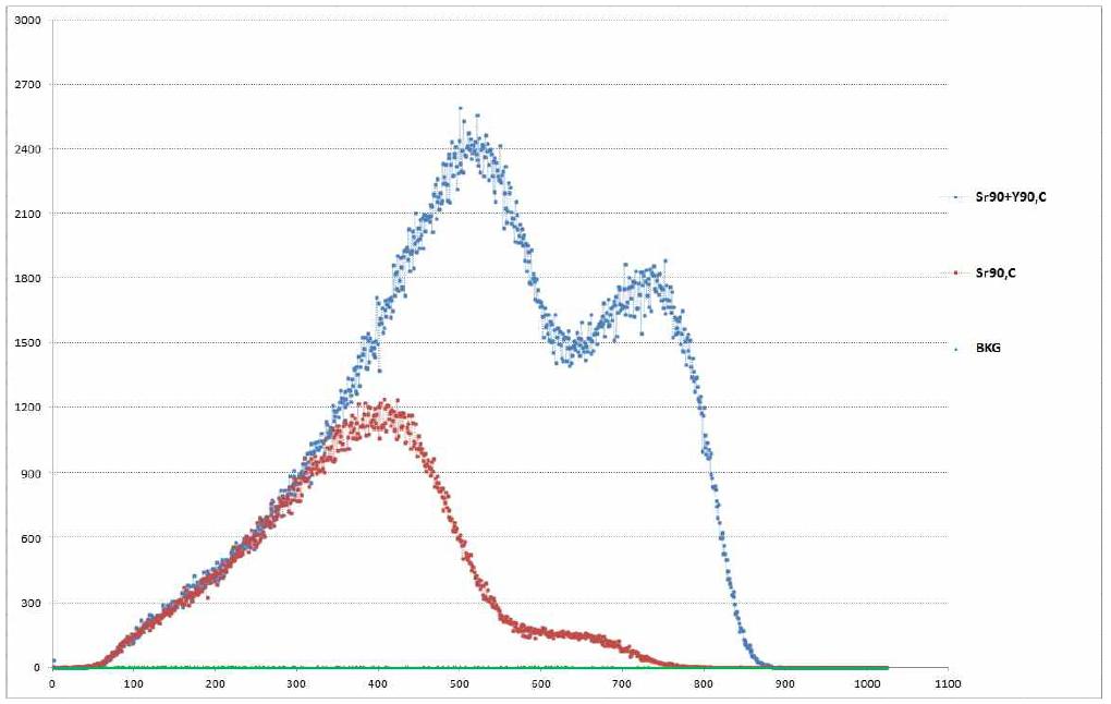 액체섬광계수기 스펙트럼(BKG, 90Sr(T=0), 90Sr+90Y)