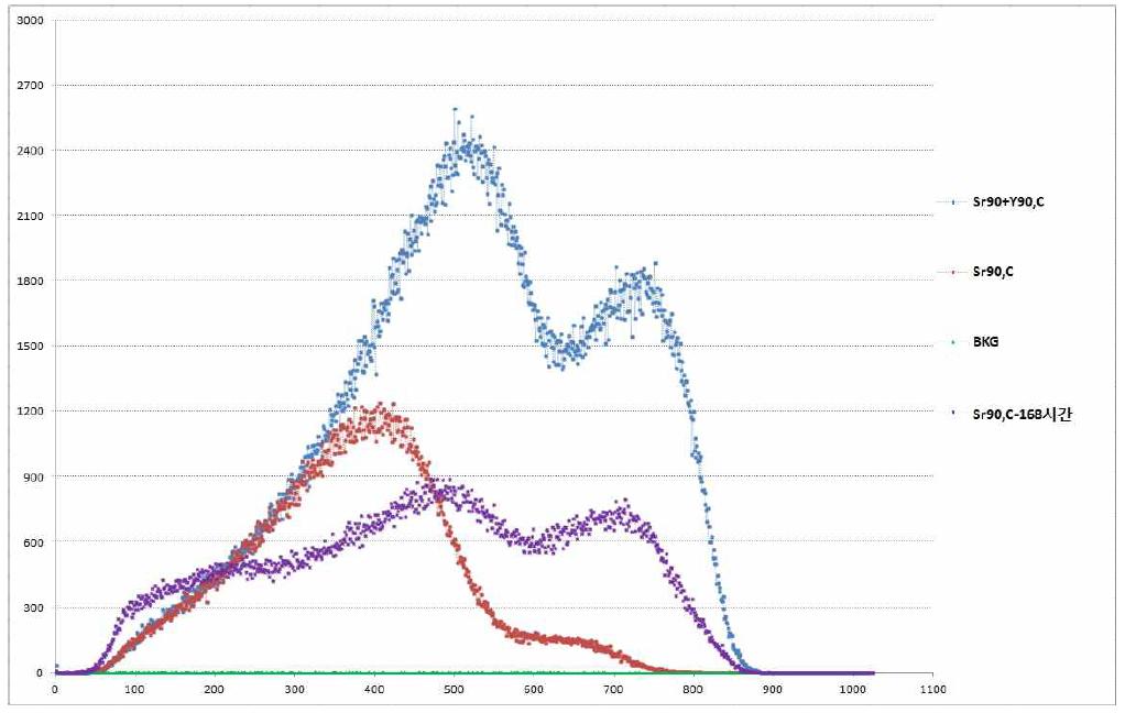 액체섬광계수기 스펙트럼(BKG, 90Sr(T=168시간 경과), 90Sr+90Y)