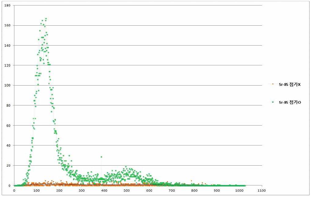 회수율 측정용 Sr의 계측스펙트럼