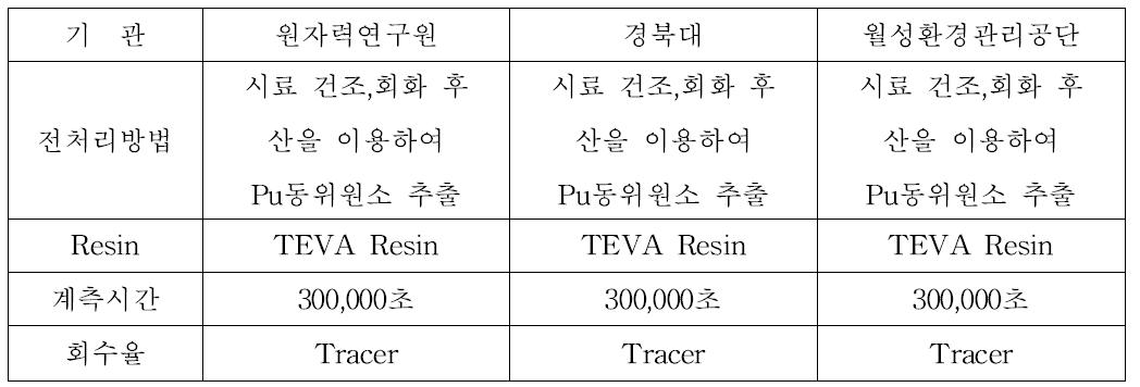 국내 기관들의 Pu 분석법