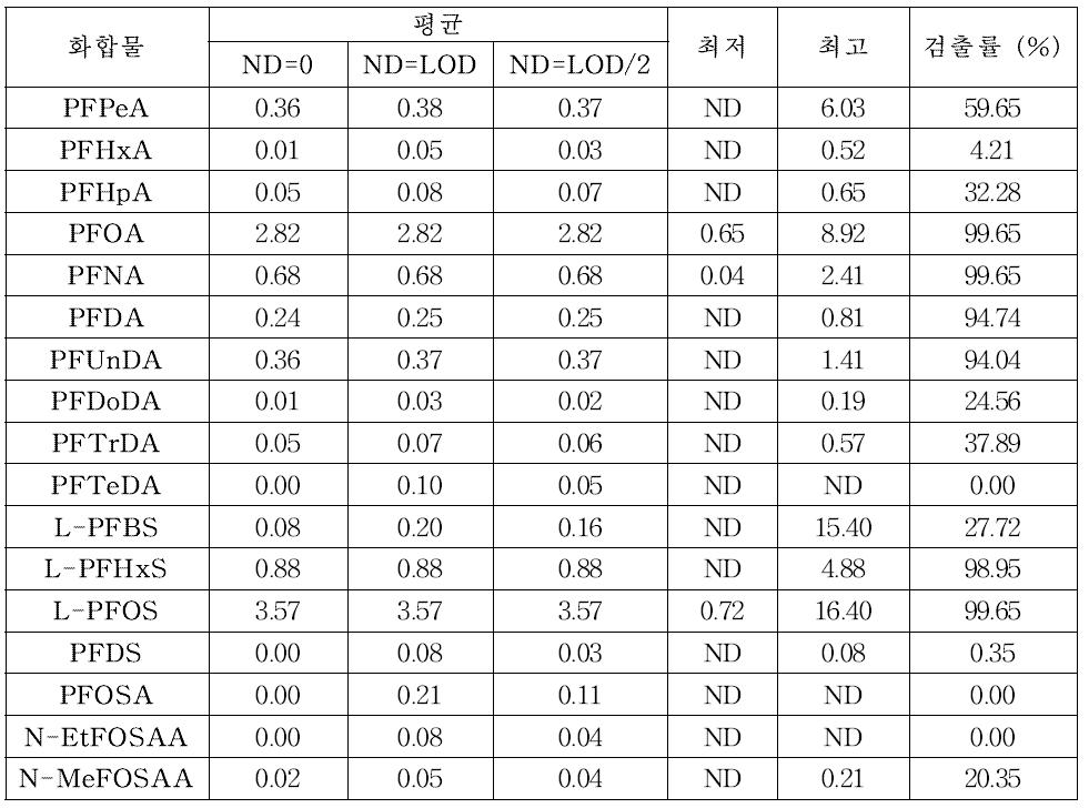 인체시료에서의 과불화합물 물질별 농도 및 검출률