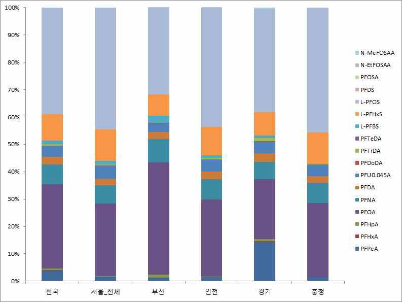 지역별 인체시료에서의 과불화합물 농도비