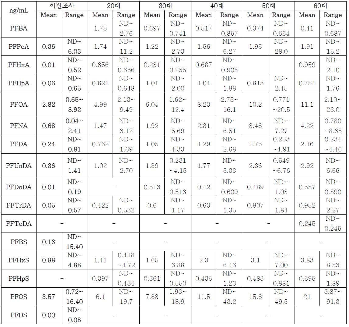 연령별 과불화합물 농도 비교