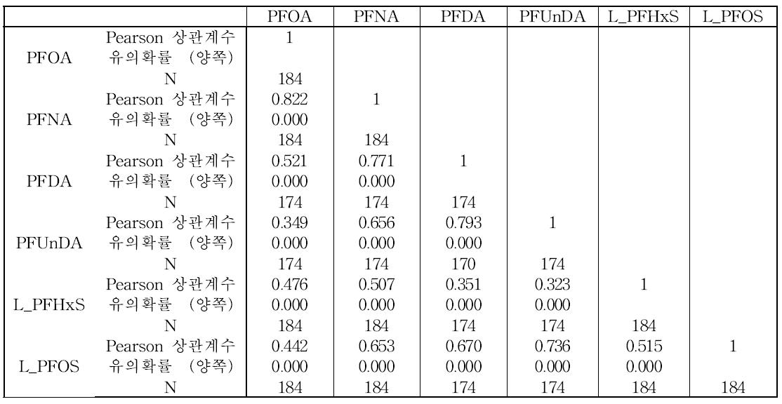 Correlation coefficient among concentration of PFCs in serum